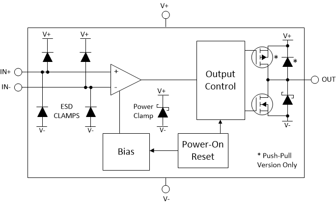 TLV1831-Q1 TLV1841-Q1 TLV1832-Q1 TLV1842-Q1  Functional Block Diagram