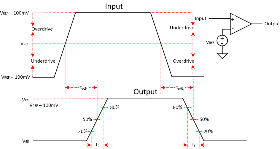 TLV3231 TLV3232 Comparator Timing Diagram