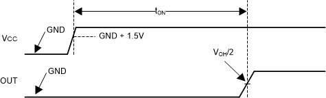 TLV3231-Q1 TLV3232-Q1 Power-On Reset Timing Diagram