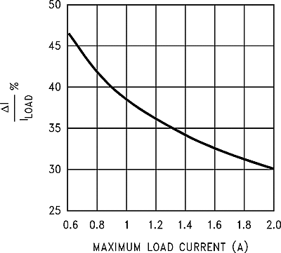 LM2593HV current_ripple_ratio_snvs082.gif