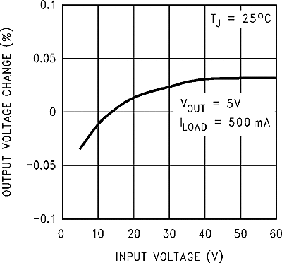 LM2593HV graph_02_snvs082.gif