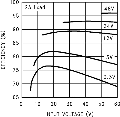 LM2593HV graph_03_snvs082.gif