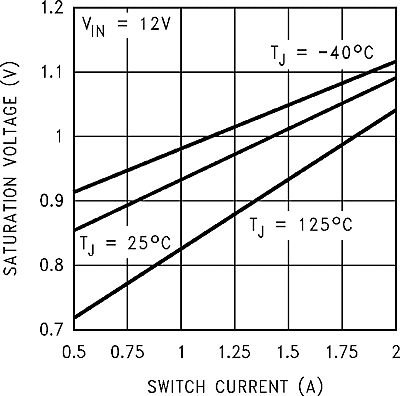 LM2593HV graph_04_snvs082.gif