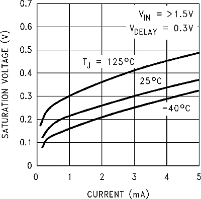 LM2593HV graph_11_snvs082.gif