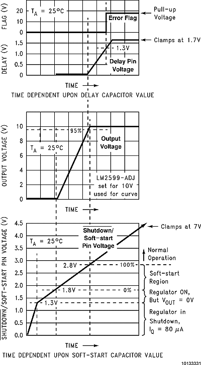 LM2593HV soft_start_delay_error_output_snvs082.gif