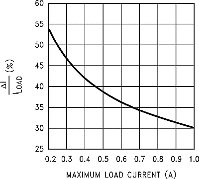 LM2590HV current_ripple_ratio_snvs084.gif