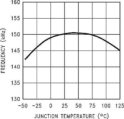 LM2590HV graph_12_snvs084.gif