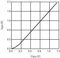 LM3409 LM3409-Q1 LM3409HV LM3409HV-Q1 300856b2.gif