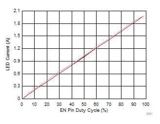 LM3409 LM3409-Q1 LM3409HV LM3409HV-Q1 D001_SNVS602.gif