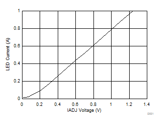 LM3409 LM3409-Q1 LM3409HV LM3409HV-Q1 D002_SNVS602.gif