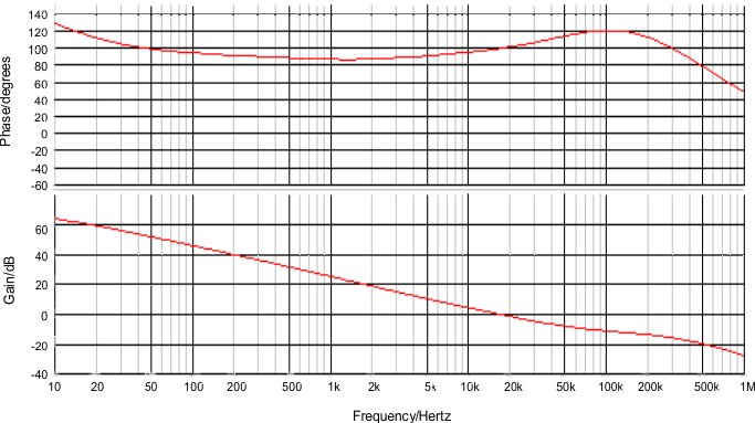 LM5140-Q1 open_loop_gain_and_phase_snvsa02.gif