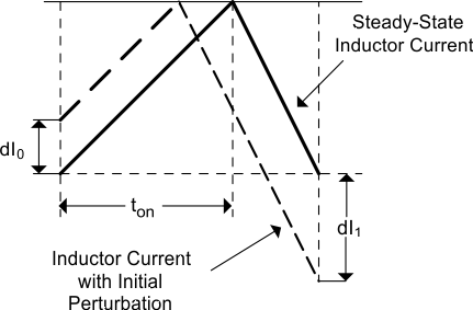 LM5140-Q1 sub_harmonic_oscillation_snvsa02.gif