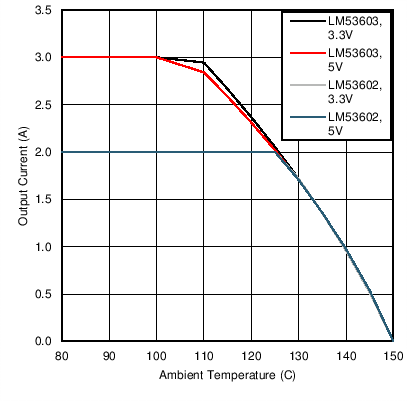 high temperature operation thermal optimized automotive power
					 solution LM53602-Q1 LM53603-Q1 C006_.png