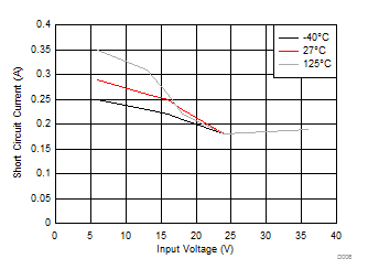 LM53602-Q1 LM53603-Q1 D006_typ_SC_current_SNVSA42.gif