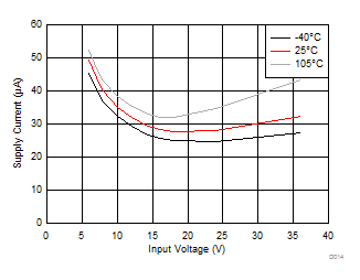 LM53602-Q1 LM53603-Q1 D014_app_input_current_5V_SNVSA42.gif