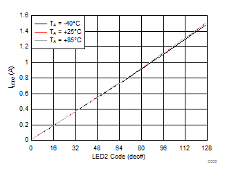 LM3644 LM3644TT D002_SNVS967.gif