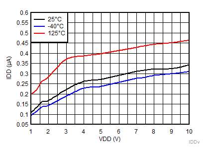 TPS3840 IDDvsVDD_PH49.gif
