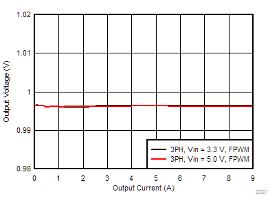 LP87521-Q1 LP87522-Q1 LP87523-Q1 LP87524-Q1 LP87525-Q1 LP8756-D001-typical-characteristic-01-snvsb22.gif