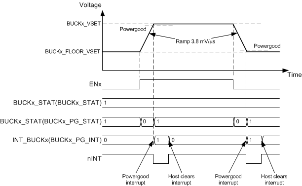 LP87521-Q1 LP87522-Q1 LP87523-Q1 LP87524-Q1 LP87525-Q1 Voltage_Change_LP8752_38.gif