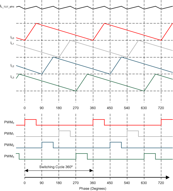 LP87521-Q1 LP87522-Q1 LP87523-Q1 LP87524-Q1 LP87525-Q1 ai_phases360_SNVSA05.gif