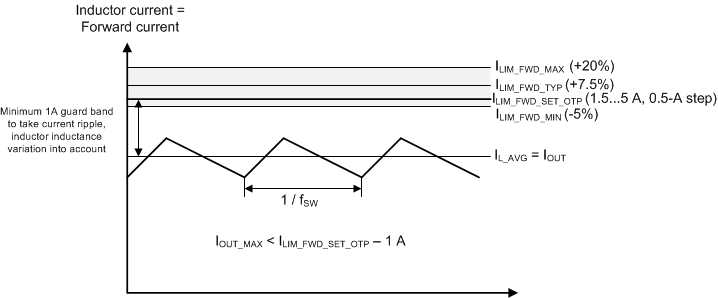 LP87521-Q1 LP87522-Q1 LP87523-Q1 LP87524-Q1 LP87525-Q1 currentlimitvmaxVout.gif