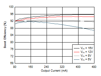 LP8867-Q1 LP8869-Q1 D001_Eff_400k18V_SNVSB83.gif