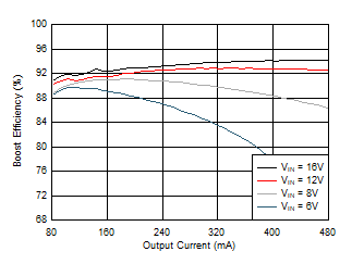 LP8867-Q1 LP8869-Q1 D002_Eff_400k30V_SNVSB83.gif