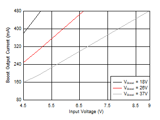 LP8867-Q1 LP8869-Q1 D005_Current_400k_SNVSB83.gif