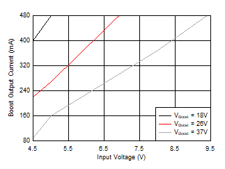 LP8867-Q1 LP8869-Q1 D007_Current_2p2M_SNVSB83.gif