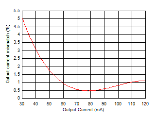 LP8867-Q1 LP8869-Q1 D008_Current_Matching_SNVSB83.gif