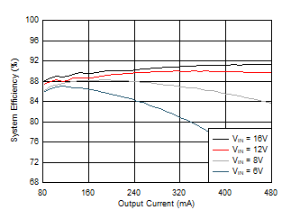 LP8867-Q1 LP8869-Q1 D011_EffSys_400k30V_SNVSB83.gif