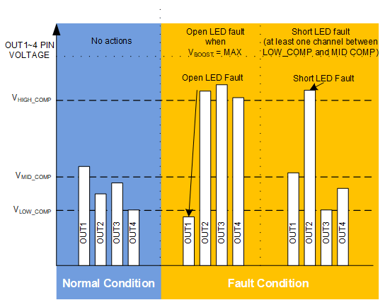 LP8867-Q1 LP8869-Q1 cht-02-adaptive-fault.gif