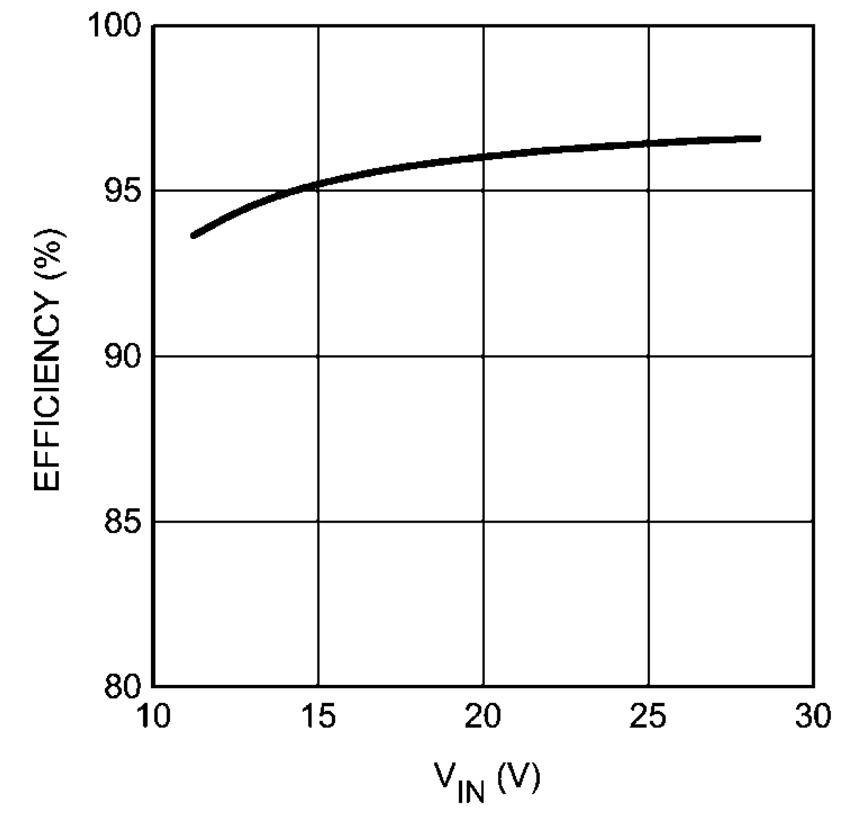 LM3421-Q1 LM3423-Q1 graph_01_snvs574.png