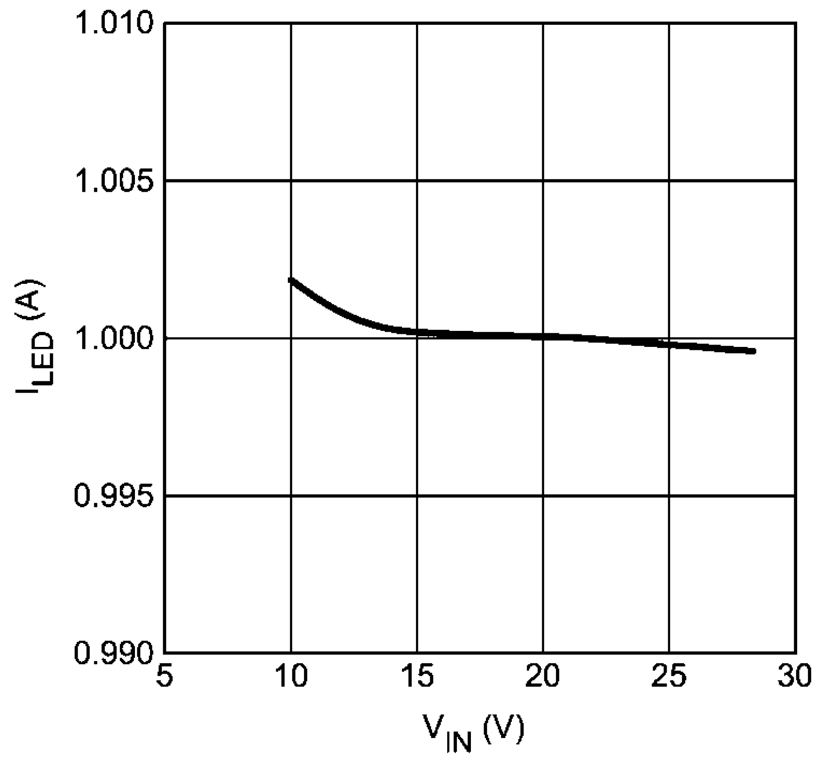 LM3421-Q1 LM3423-Q1 graph_03_snvs574.png