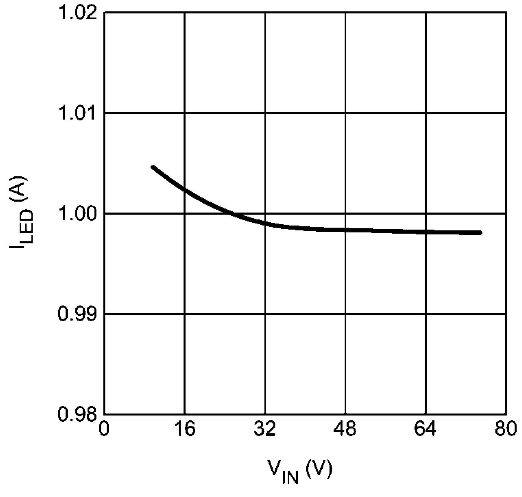 LM3421-Q1 LM3423-Q1 graph_04_snvs574.png