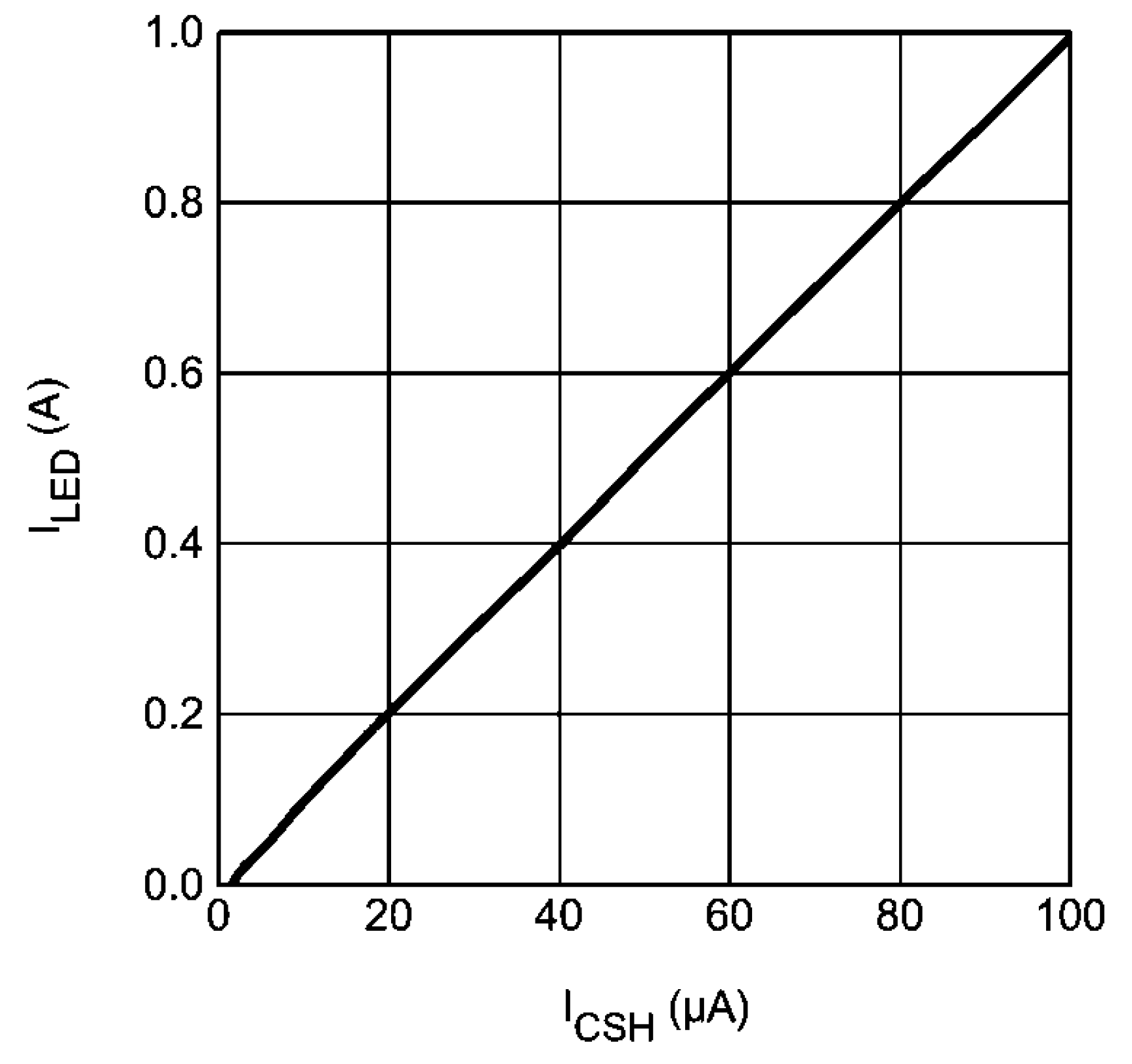 LM3421-Q1 LM3423-Q1 graph_05_snvs574.png