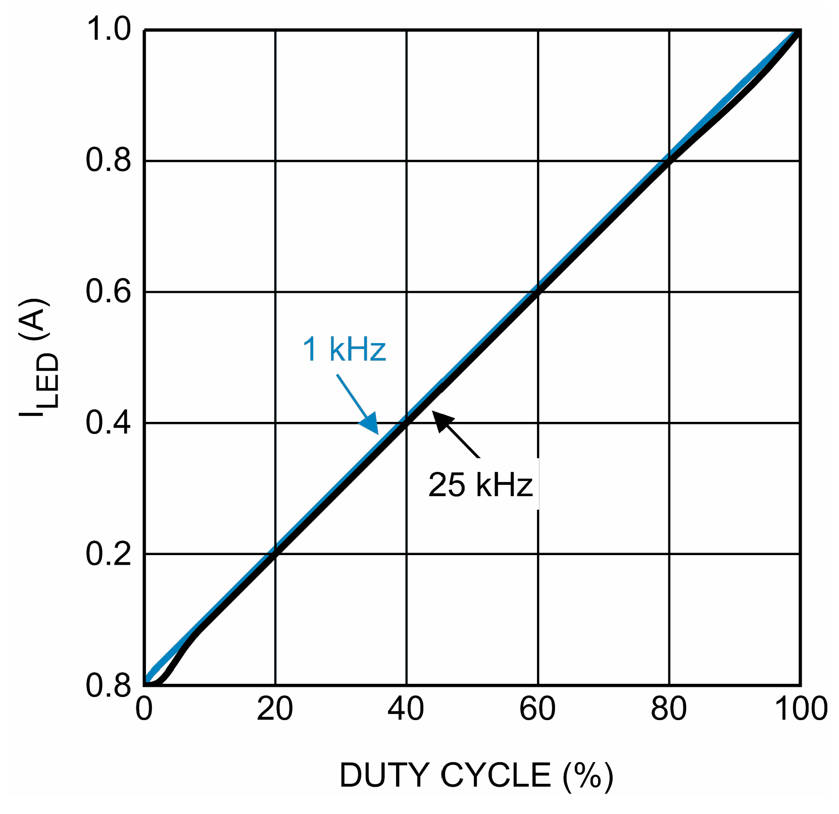 LM3421-Q1 LM3423-Q1 graph_06_snvs574.png