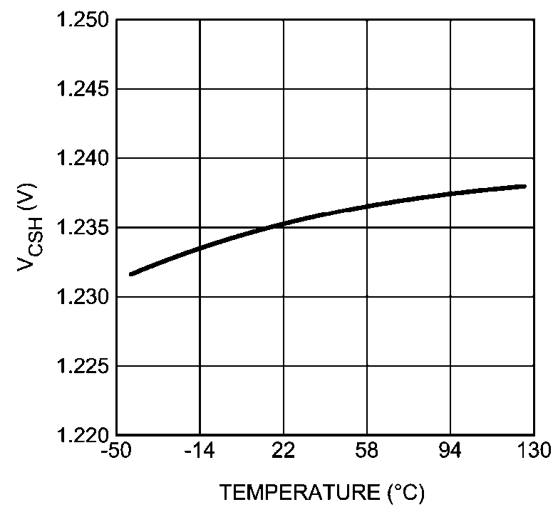 LM3421-Q1 LM3423-Q1 graph_07_snvs574.png