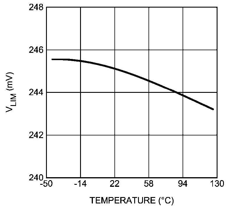 LM3421-Q1 LM3423-Q1 graph_10_snvs574.png