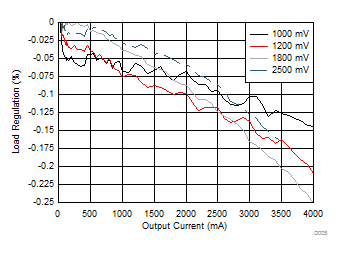 LP8758-E3 D005_PWM_LOADREG_SNVSAC6.gif