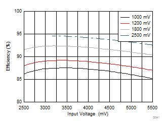 LP8758-E3 D041_EFFI_VIN_PWM_SNVSAC6.gif