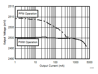 LP8758-E3 D046_VO2v5_VS_LOAD_SNVSAC6.gif