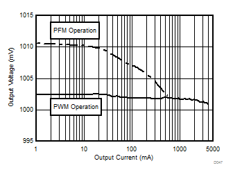 LP8758-E3 D047_VO1v0_VS_LOAD_SNVSAC6.gif