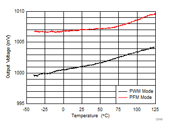 LP8758-E3 D048_VOUT_vs_TEMP_SNVSAC6.gif