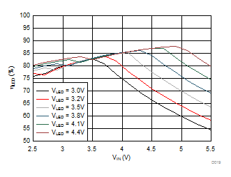 LM3645 2-MHz LED Efficiency vs Input Voltage