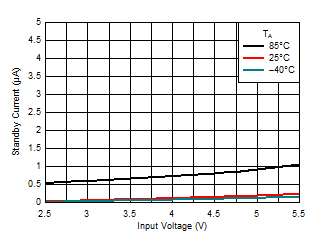 LM3645 Standby Current