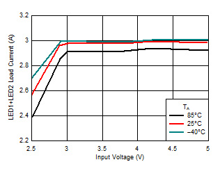 LM3645 Flash Line Regulation