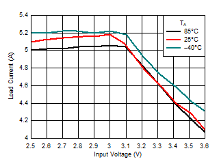 LM3645 Current Limit