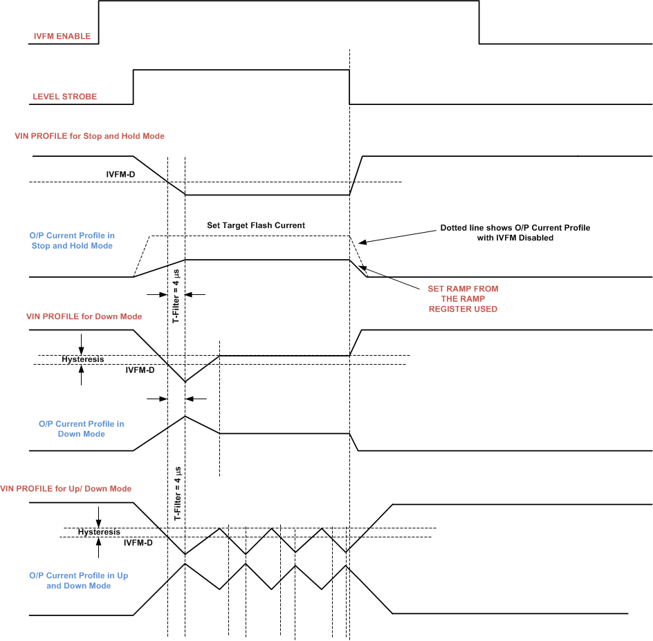 LM3645 IVFM Modes