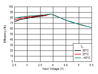 LM3645 Flash Efficiency vs Line Tri-Temp